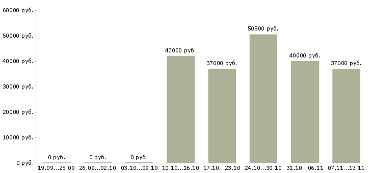 Вакансии «начальник производства в супермаркете»-Медиана зарплаты по вакансии «начальник производства в супермаркете» за 2 месяца