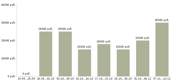 Вакансии «оператор для работы на компьютере»-Медиана зарплаты по вакансии «оператор для работы на компьютере» за 2 месяца