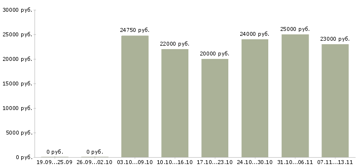 Вакансии «оператор на выписку документов»-Медиана зарплаты по вакансии «оператор на выписку документов» за 2 месяца