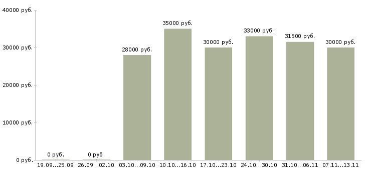 Вакансии «оператор стола заказов»-Медиана зарплаты по вакансии «оператор стола заказов» за 2 месяца