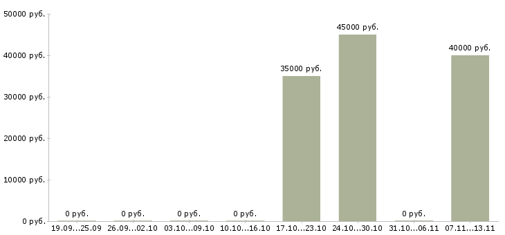 Вакансии «официант в летнее кафе»-Медиана зарплаты по вакансии «официант в летнее кафе» за 2 месяца