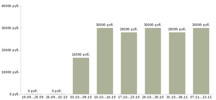 Вакансии «официант дневной»-Медиана зарплаты по вакансии «официант дневной» за 2 месяца