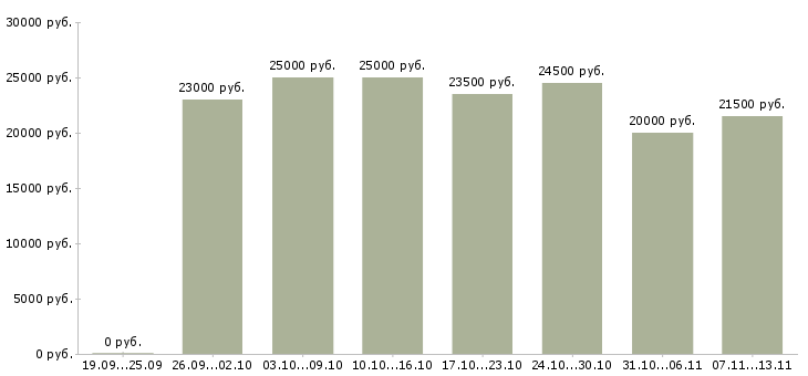 Вакансии «подработка на дому официально»-Медиана зарплаты по вакансии «подработка на дому официально» за 2 месяца