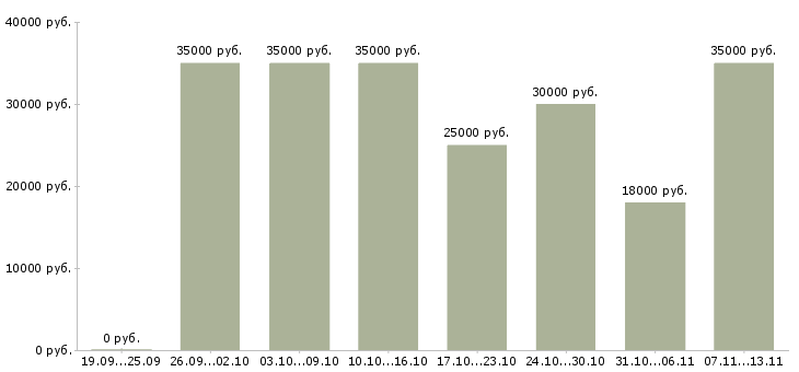 Вакансии «подработка по каталогам»-Медиана зарплаты по вакансии «подработка по каталогам» за 2 месяца