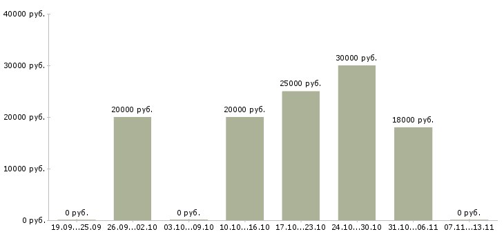 Вакансии «помошник бухгалтера»-Медиана зарплаты по вакансии «помошник бухгалтера» за 2 месяца