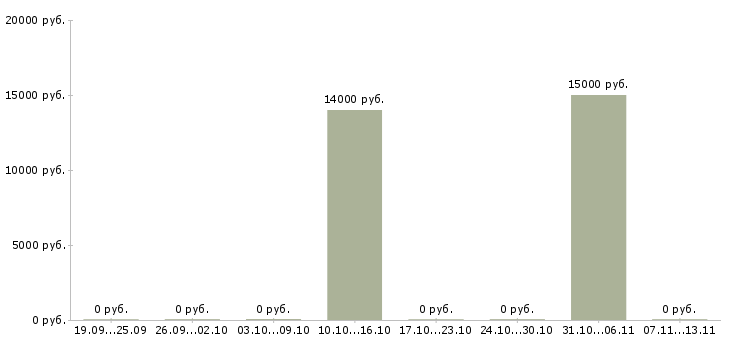 Вакансии «помощник в фермерское хозяйство»-Медиана зарплаты по вакансии «помощник в фермерское хозяйство» за 2 месяца