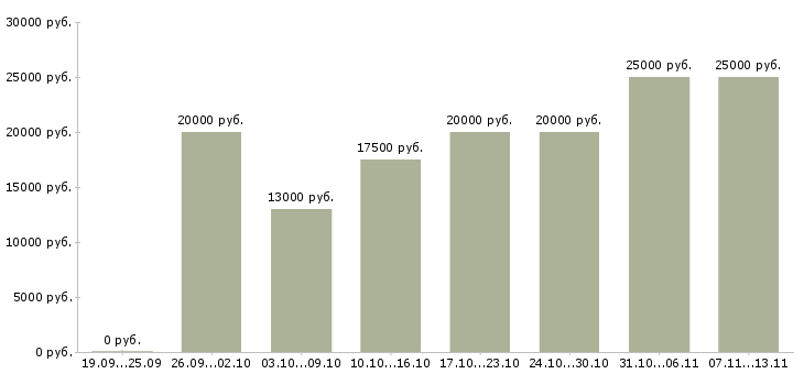 Вакансии «просто администратор»-Медиана зарплаты по вакансии «просто администратор» за 2 месяца