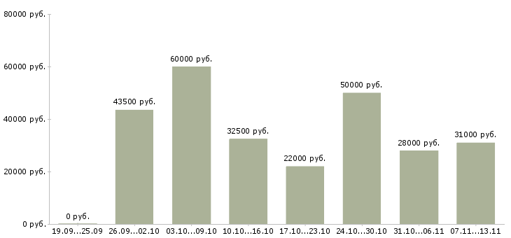 Вакансии «работник зала на выкладку товара»-Медиана зарплаты по вакансии «работник зала на выкладку товара» за 2 месяца