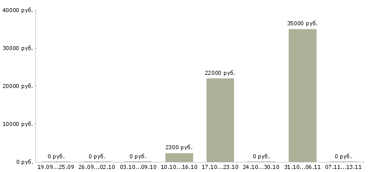 Вакансии «рабочие по укладке тротуарной плитки»-Медиана зарплаты по вакансии «рабочие по укладке тротуарной плитки» за 2 месяца