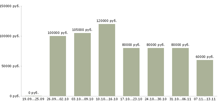 Вакансии «разработчик java приложений»-Медиана зарплаты по вакансии «разработчик java приложений» за 2 месяца
