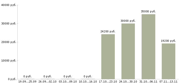 Вакансии «раскройщик швейного производства»-Медиана зарплаты по вакансии «раскройщик швейного производства» за 2 месяца