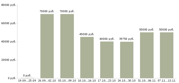 Вакансии «региональный менеджер по развитию продаж»-Медиана зарплаты по вакансии «региональный менеджер по развитию продаж» за 2 месяца