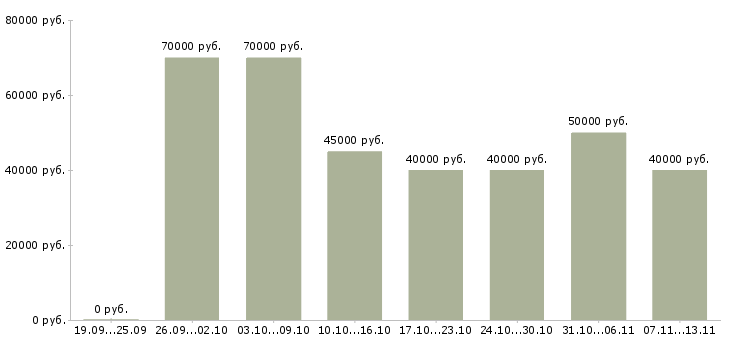 Вакансии «региональный менеджер развития продаж»-Медиана зарплаты по вакансии «региональный менеджер развития продаж» за 2 месяца