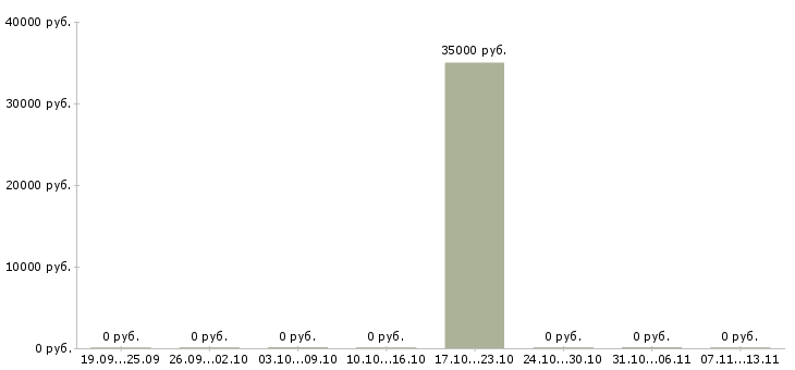 Вакансии «слесарь по ремонту электропоезда»-Медиана зарплаты по вакансии «слесарь по ремонту электропоезда» за 2 месяца