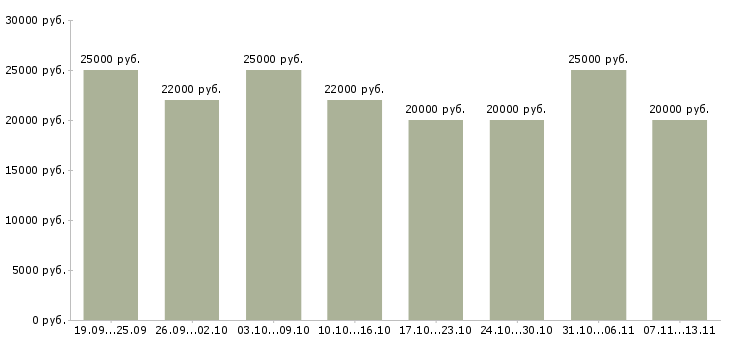 Вакансии «со свободным графиком удаленно»-Медиана зарплаты по вакансии «со свободным графиком удаленно» за 2 месяца