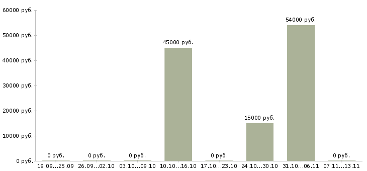 Вакансии «сортировщик овощей»-Медиана зарплаты по вакансии «сортировщик овощей» за 2 месяца