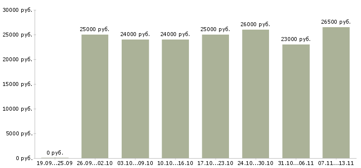 Вакансии «сотрудник для регистрации заявок»-Медиана зарплаты по вакансии «сотрудник для регистрации заявок» за 2 месяца