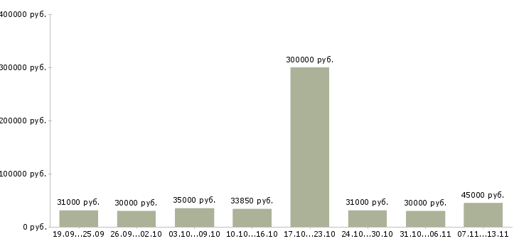Вакансии «сотрудник по сбору информации»-Медиана зарплаты по вакансии «сотрудник по сбору информации» за 2 месяца