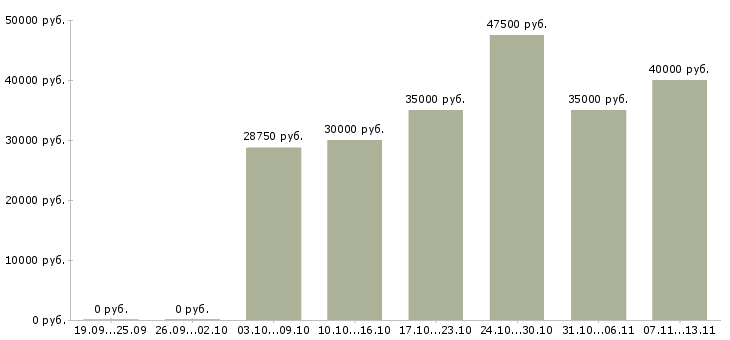 Вакансии «специалист отдела гарантии»-Медиана зарплаты по вакансии «специалист отдела гарантии» за 2 месяца