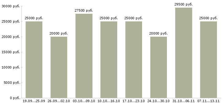 Вакансии «специалист по работе с заказами»-Медиана зарплаты по вакансии «специалист по работе с заказами» за 2 месяца