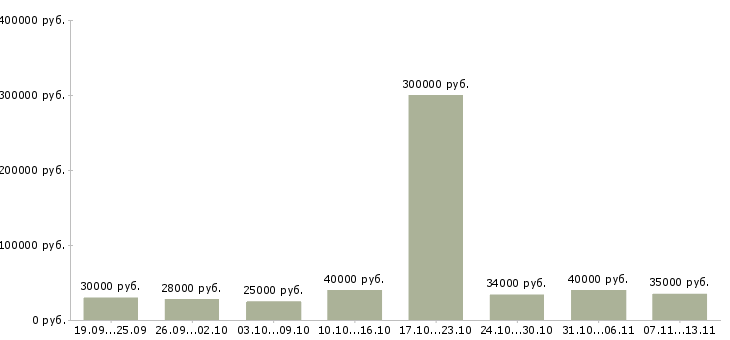 Вакансии «специалист по финансовому контролю»-Медиана зарплаты по вакансии «специалист по финансовому контролю» за 2 месяца