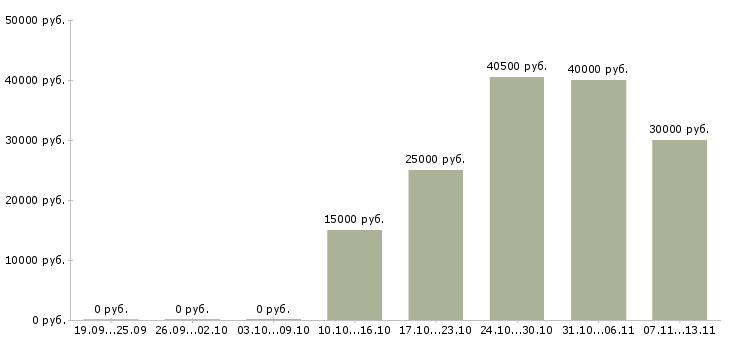 Вакансии «специалист службы клиентской поддержки»-Медиана зарплаты по вакансии «специалист службы клиентской поддержки» за 2 месяца