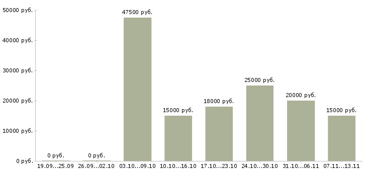 Вакансии «техник по подключению интернета»-Медиана зарплаты по вакансии «техник по подключению интернета» за 2 месяца