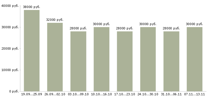 Вакансии «требуется повар раздачи»-Медиана зарплаты по вакансии «требуется повар раздачи» за 2 месяца
