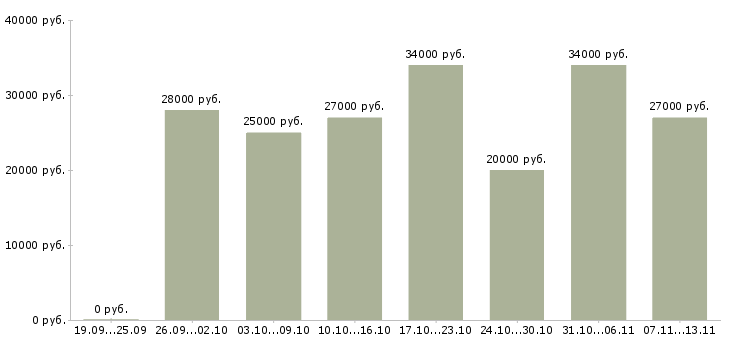 Вакансии «требуется помощник директора»-Медиана зарплаты по вакансии «требуется помощник директора» за 2 месяца