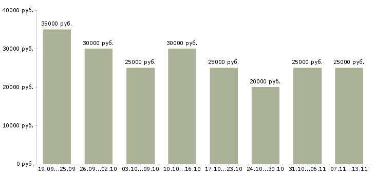 Вакансии «требуются менеджеры в крупную компанию»-Медиана зарплаты по вакансии «требуются менеджеры в крупную компанию» за 2 месяца