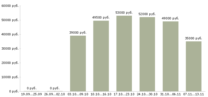 Вакансии «уборщик складских помещений»-Медиана зарплаты по вакансии «уборщик складских помещений» за 2 месяца