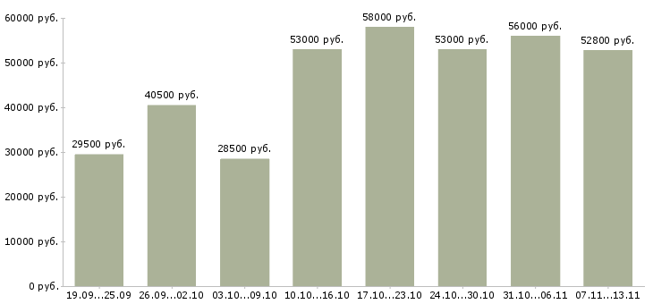 Вакансии «упаковщики с проживанием»-Медиана зарплаты по вакансии «упаковщики с проживанием» за 2 месяца