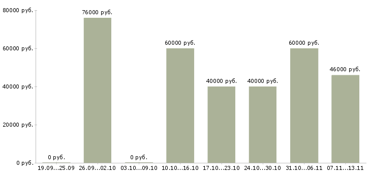 Вакансии «управляющий участком»-Медиана зарплаты по вакансии «управляющий участком» за 2 месяца