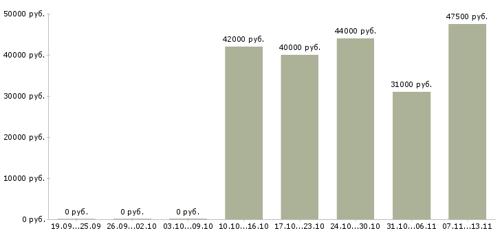 Вакансии «установщик корпусной мебели»-Медиана зарплаты по вакансии «установщик корпусной мебели» за 2 месяца