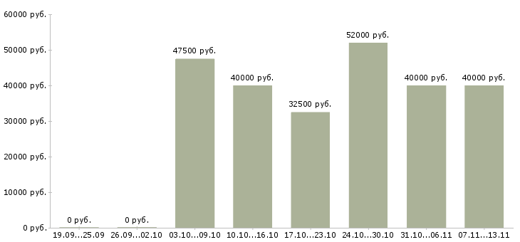 Вакансии «экономист по управленческому учету»-Медиана зарплаты по вакансии «экономист по управленческому учету» за 2 месяца