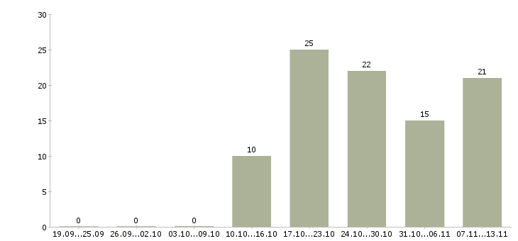 Работа «corporate sales manager»-Число вакансий «corporate sales manager» на сайте за 2 месяца