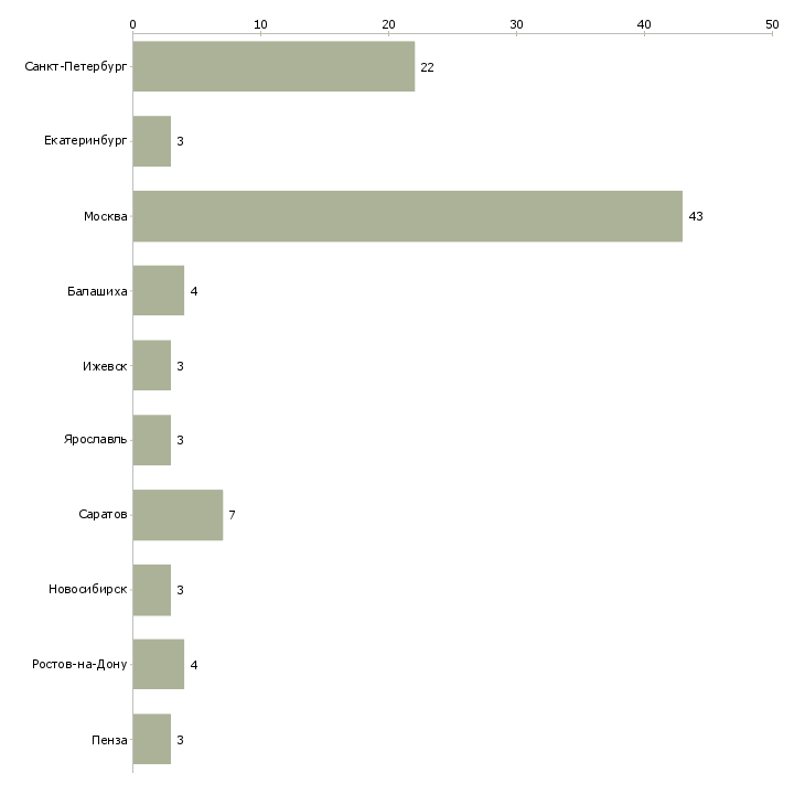 Найти работу frontend программист-Число вакансий «frontend программист» на сайте в городах Росcии
