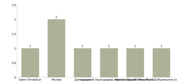 Найти работу reservation agent-Число вакансий «reservation agent» на сайте в городах Росcии
