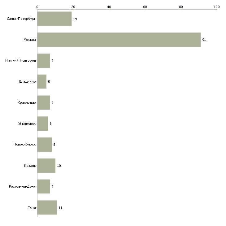 Найти работу seo оптимизатор сайтов-Число вакансий «seo оптимизатор сайтов» на сайте в городах Росcии