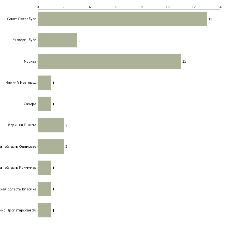 Найти работу администратор магазина в ночь-Число вакансий «администратор магазина в ночь» на сайте в городах Росcии