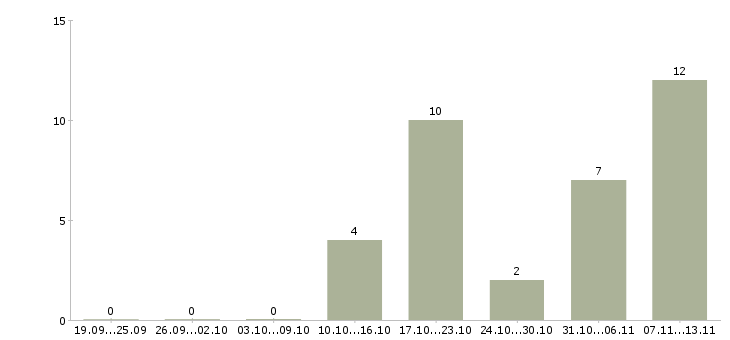 Работа «администратор магазина в ночь»-Число вакансий «администратор магазина в ночь» на сайте за 2 месяца