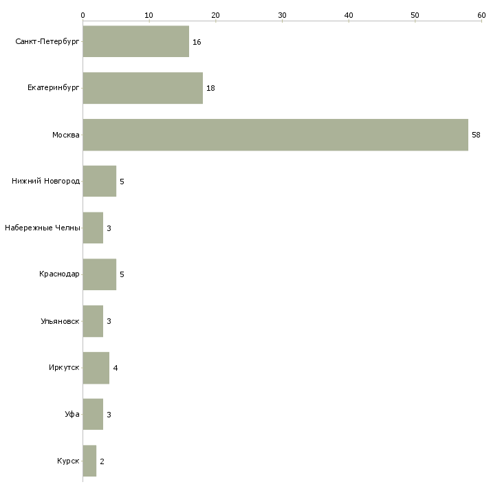 Найти работу аналитик в отдел закупок-Число вакансий «аналитик в отдел закупок» на сайте в городах Росcии