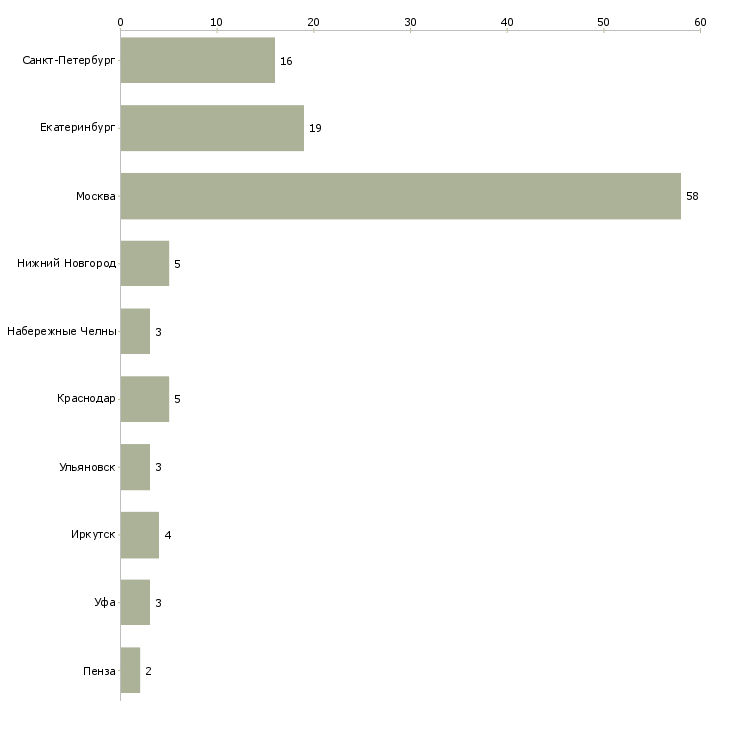 Найти работу аналитик отдела закупок-Число вакансий «аналитик отдела закупок» на сайте в городах Росcии