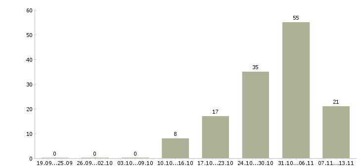 Работа «аналитик отдела закупок»-Число вакансий «аналитик отдела закупок» на сайте за 2 месяца