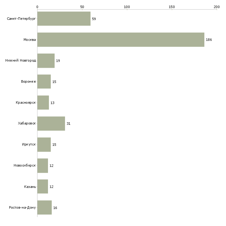 Найти работу ведущий бухгалтер по заработной плате-Число вакансий «ведущий бухгалтер по заработной плате» на сайте в городах Росcии