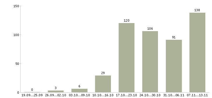 Работа «ведущий бухгалтер по заработной плате»-Число вакансий «ведущий бухгалтер по заработной плате» на сайте за 2 месяца