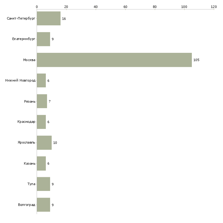 Найти работу вечерний оператор на телефон-Число вакансий «вечерний оператор на телефон» на сайте в городах Росcии