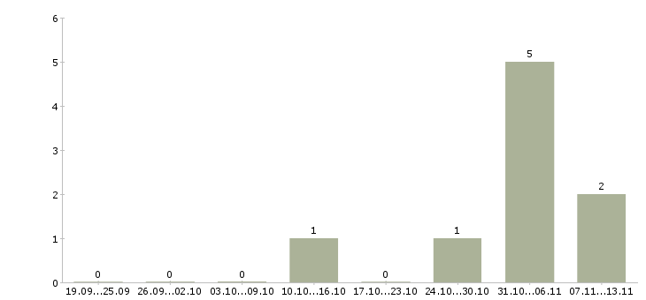 Работа «водитель hyundai elantra»-Число вакансий «водитель hyundai elantra» на сайте за 2 месяца