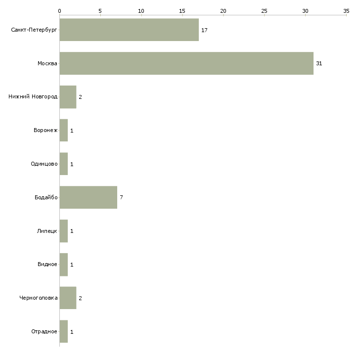 Найти работу водитель в такси персона-Число вакансий «водитель в такси персона» на сайте в городах Росcии