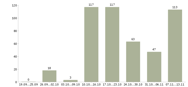 Работа «водитель такси без аренды автомобиля»-Число вакансий «водитель такси без аренды автомобиля» на сайте за 2 месяца